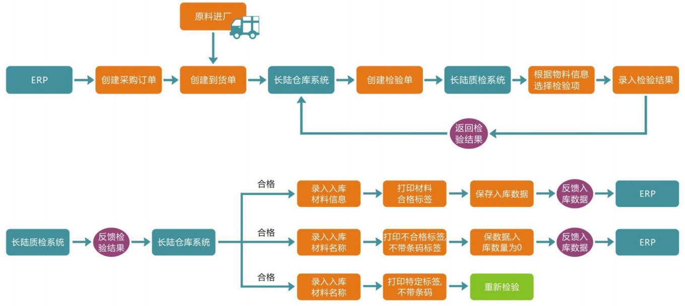 WMS仓库治理系统