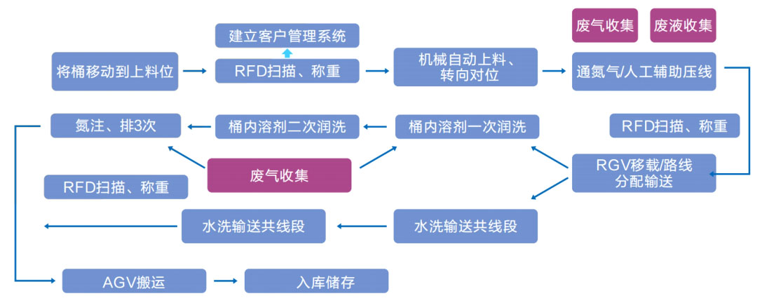 电解液洗桶自动出产线