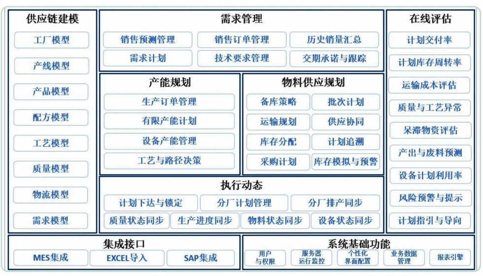 APS出产打算排产系统