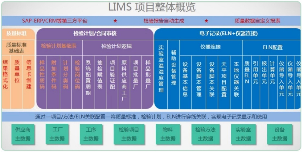 LIMS尝试室治理系统