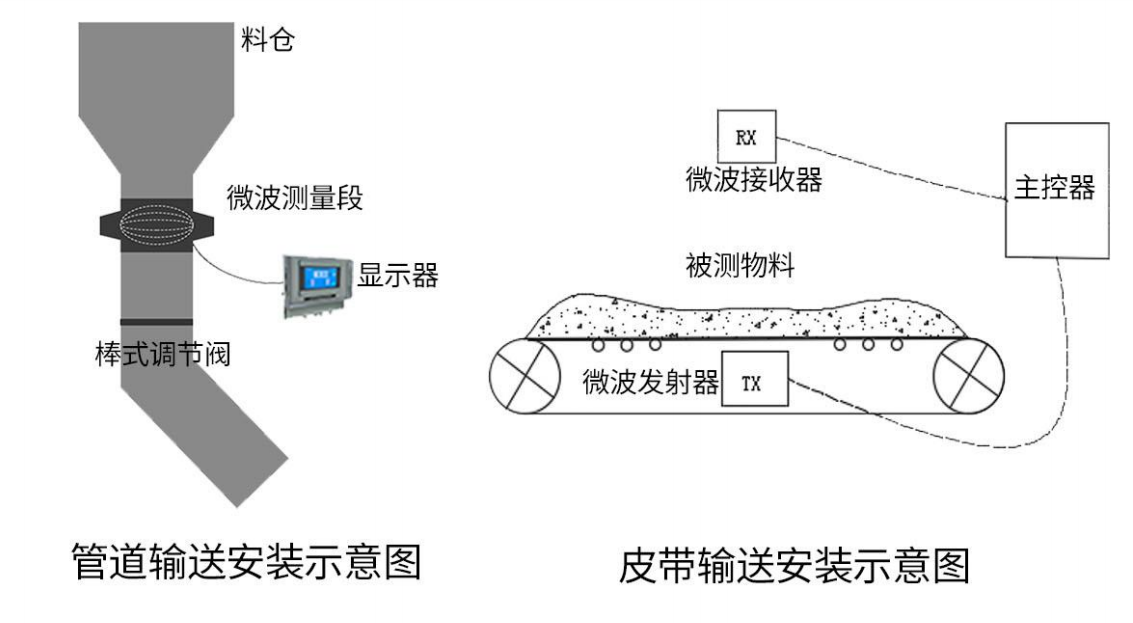 在线定向变频微波水分丈量仪RF5000 在线定向变频微波水分丈量仪RF5000