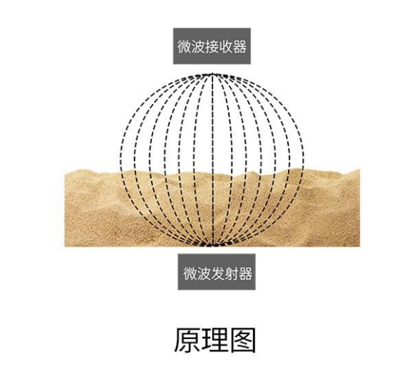 在线定向变频微波水分丈量仪RF5000 在线定向变频微波水分丈量仪RF5000