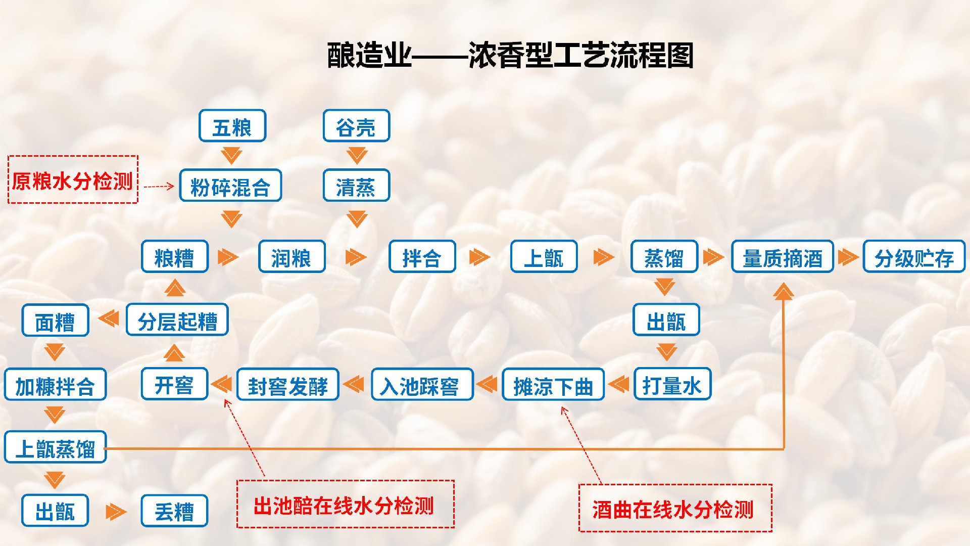 食品及酿造业