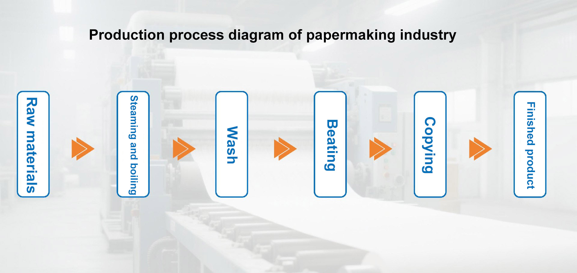 Papermaking industry Papermaking industry